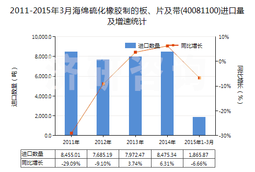 2011-2015年3月海綿硫化橡膠制的板、片及帶(40081100)進(jìn)口量及增速統(tǒng)計(jì)